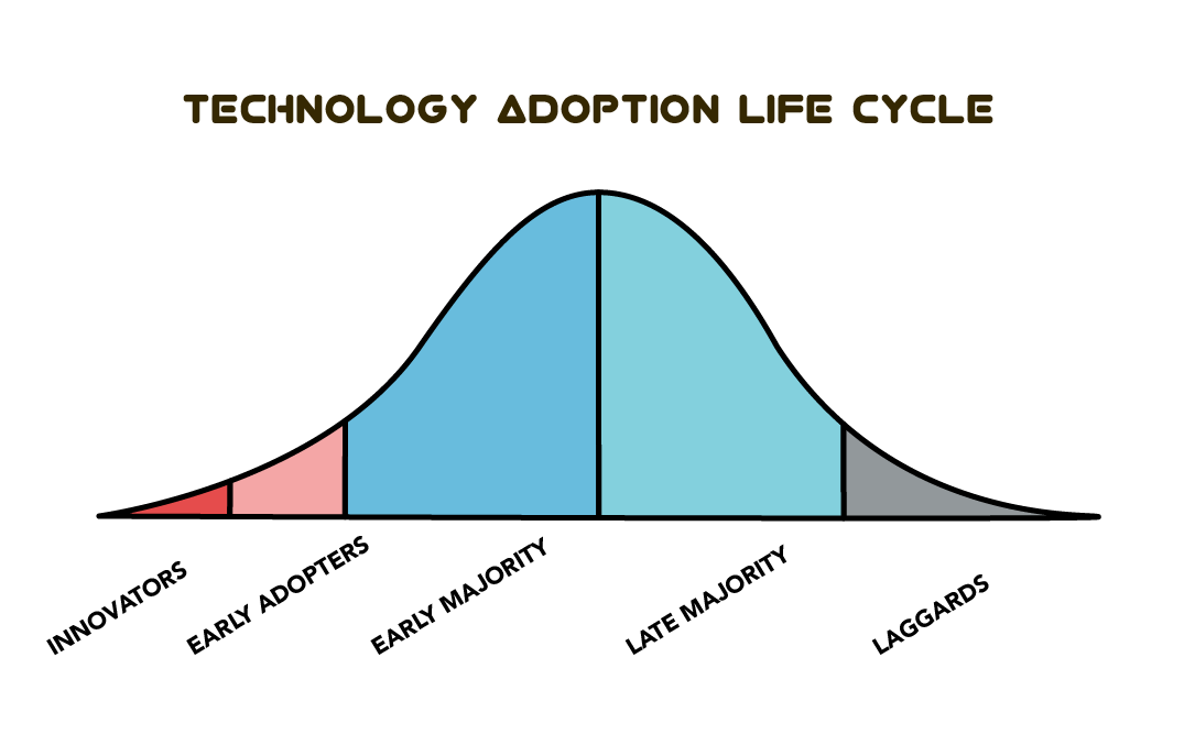 Technology Adoption LIfe Cycle